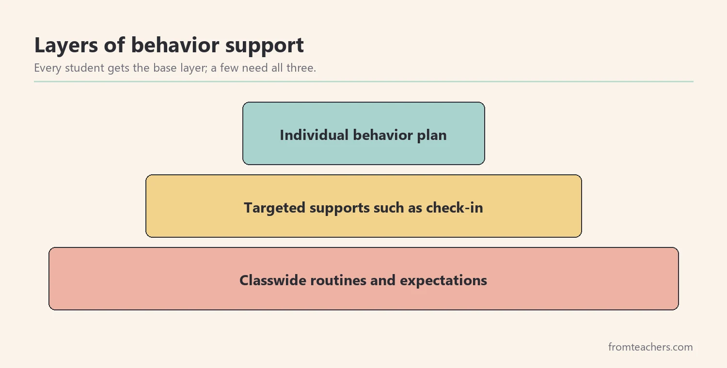 Three-tier support pyramid with classwide routines at the base, targeted supports in the middle, and an individual plan at the top