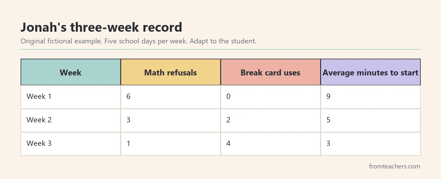 Jonah's three-week record table showing math refusals, break card uses, and minutes to start work
