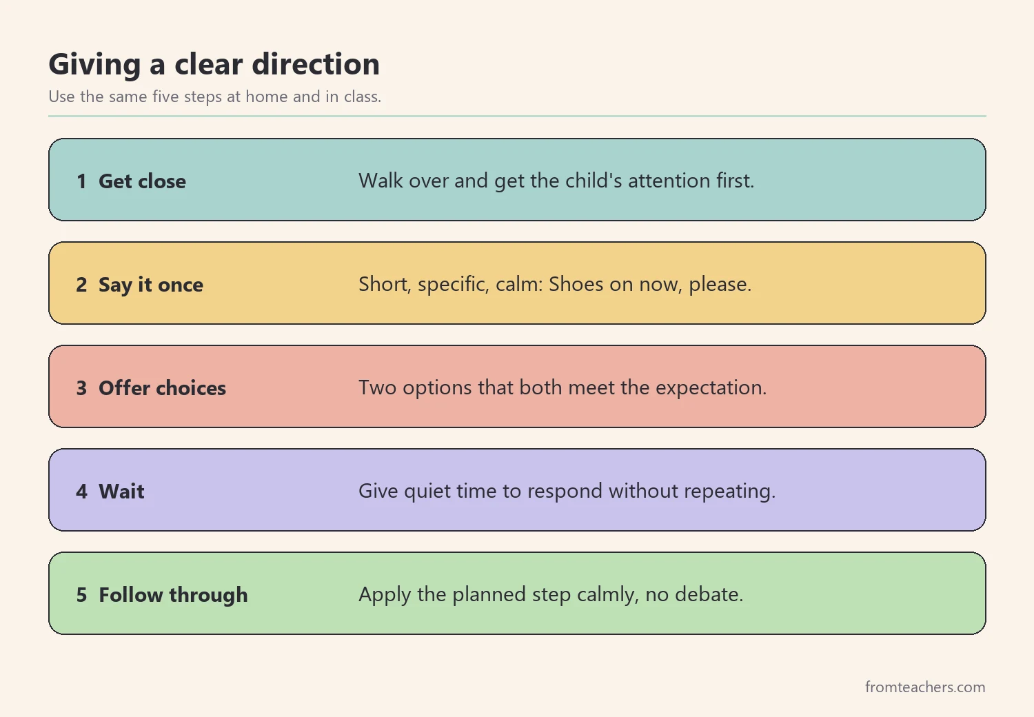 Steps for giving a clear direction: get close, state it once, give choices, wait, follow through