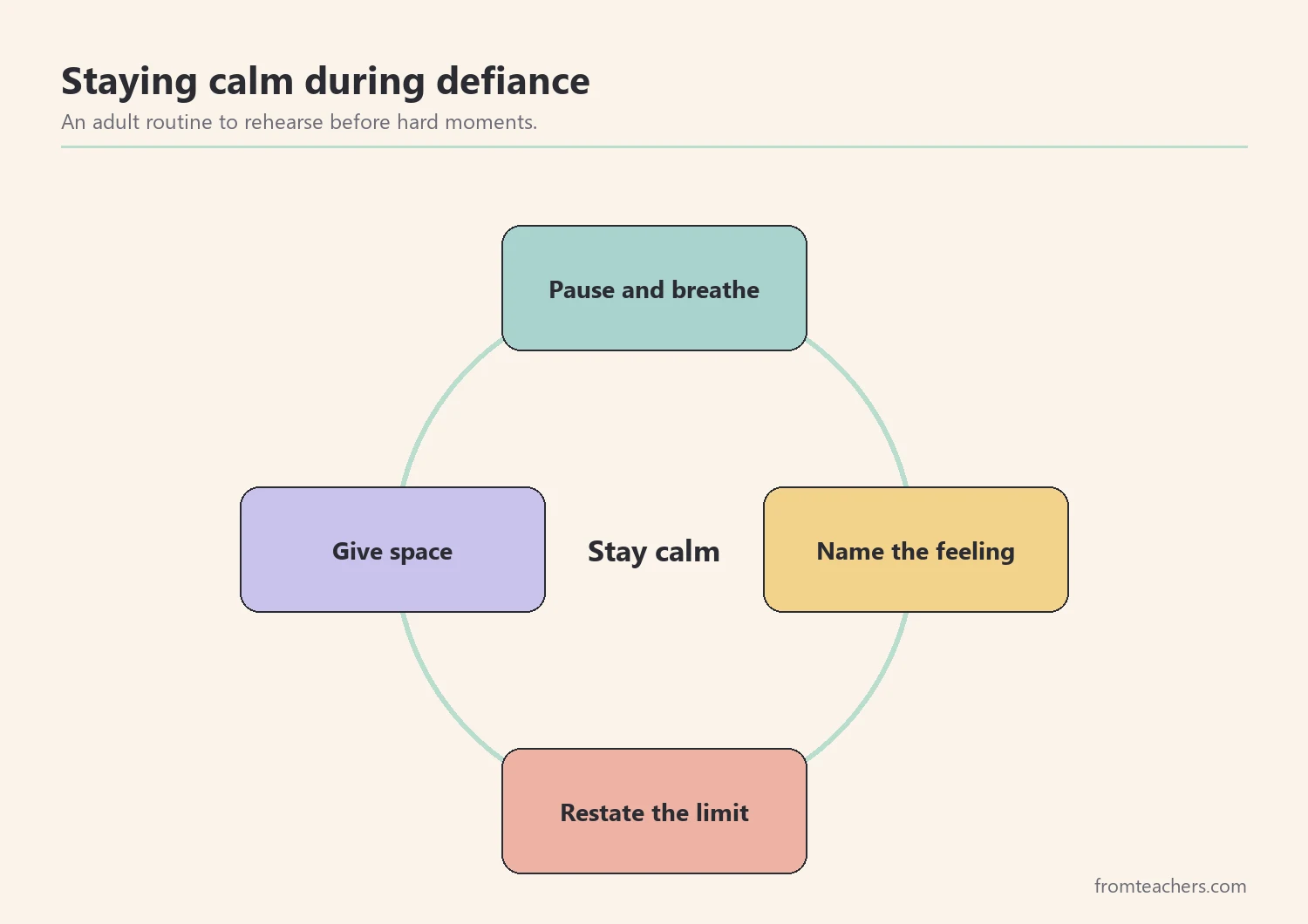 Calm-down cycle for adults during defiance: pause, name the feeling, restate the limit, give space