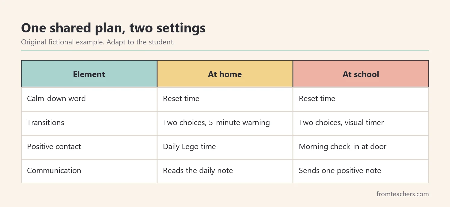 Home and school roles in a shared plan for ODD parenting strategies