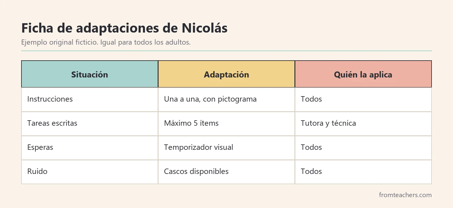 Ficha ficticia de adaptaciones de un alumno con quién las aplica