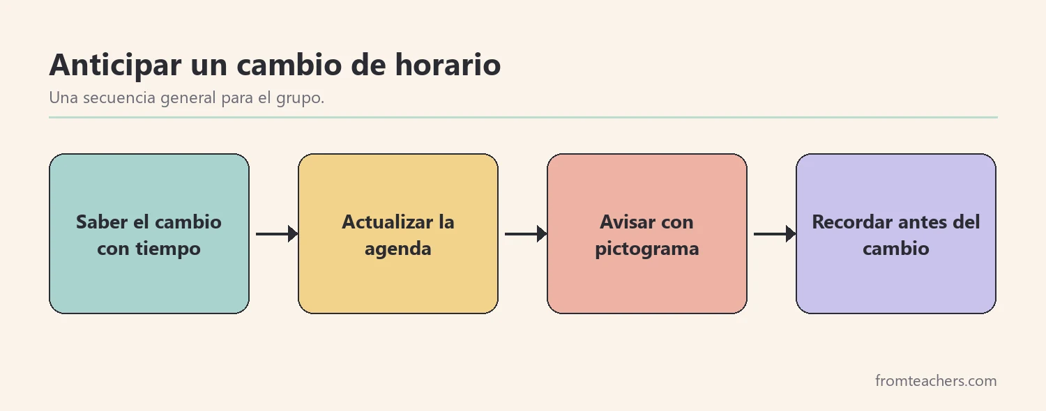 Diagrama de cuatro pasos para anticipar un cambio de horario en el aula