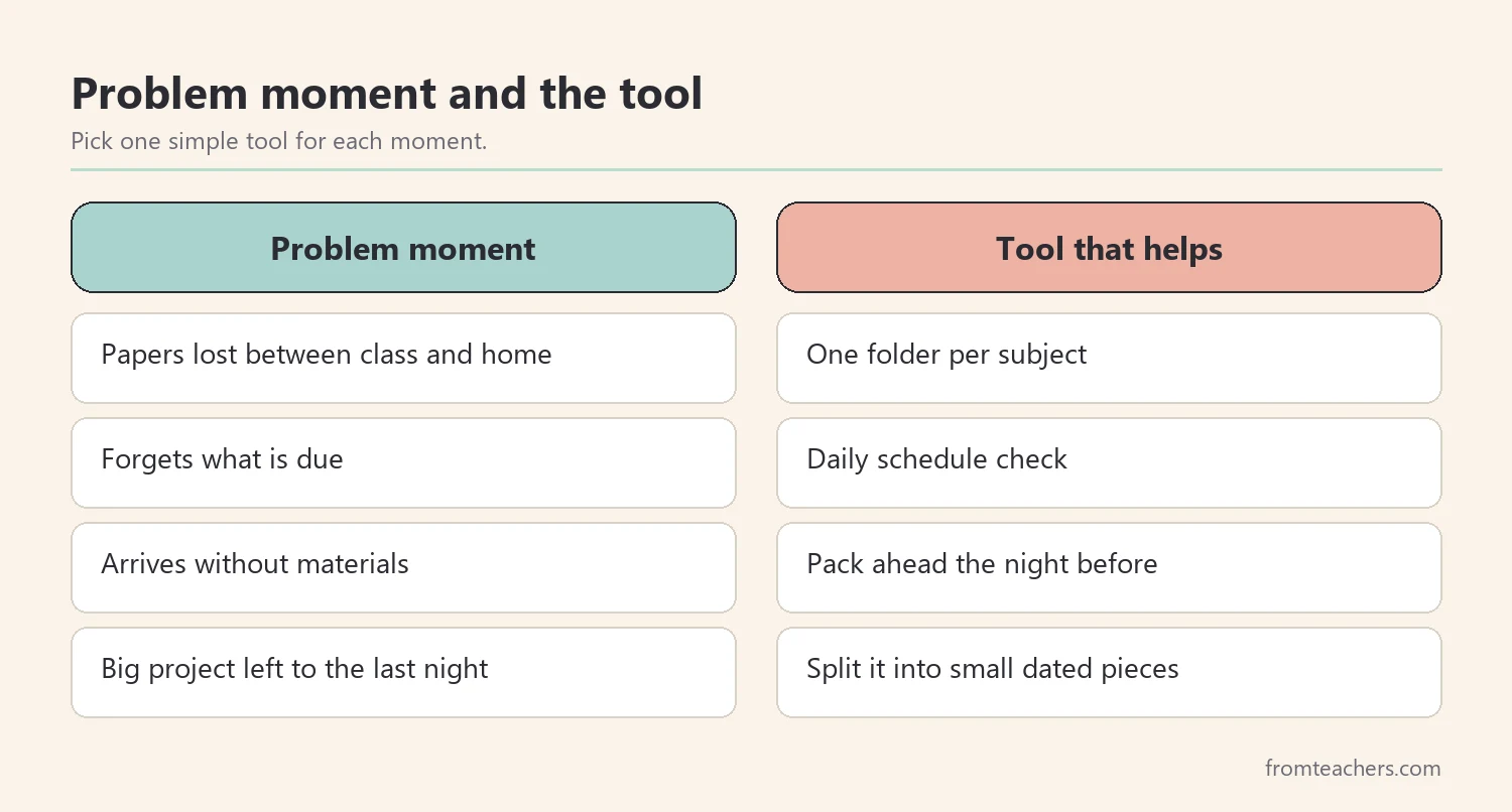 Comparison of common disorganized moments and the tool that helps with each