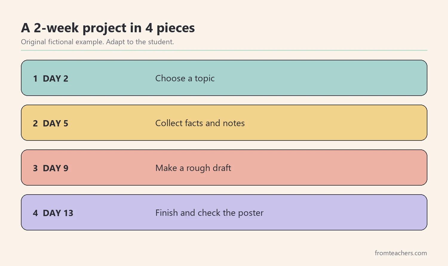 Four steps that break a two-week science project into smaller pieces with dates