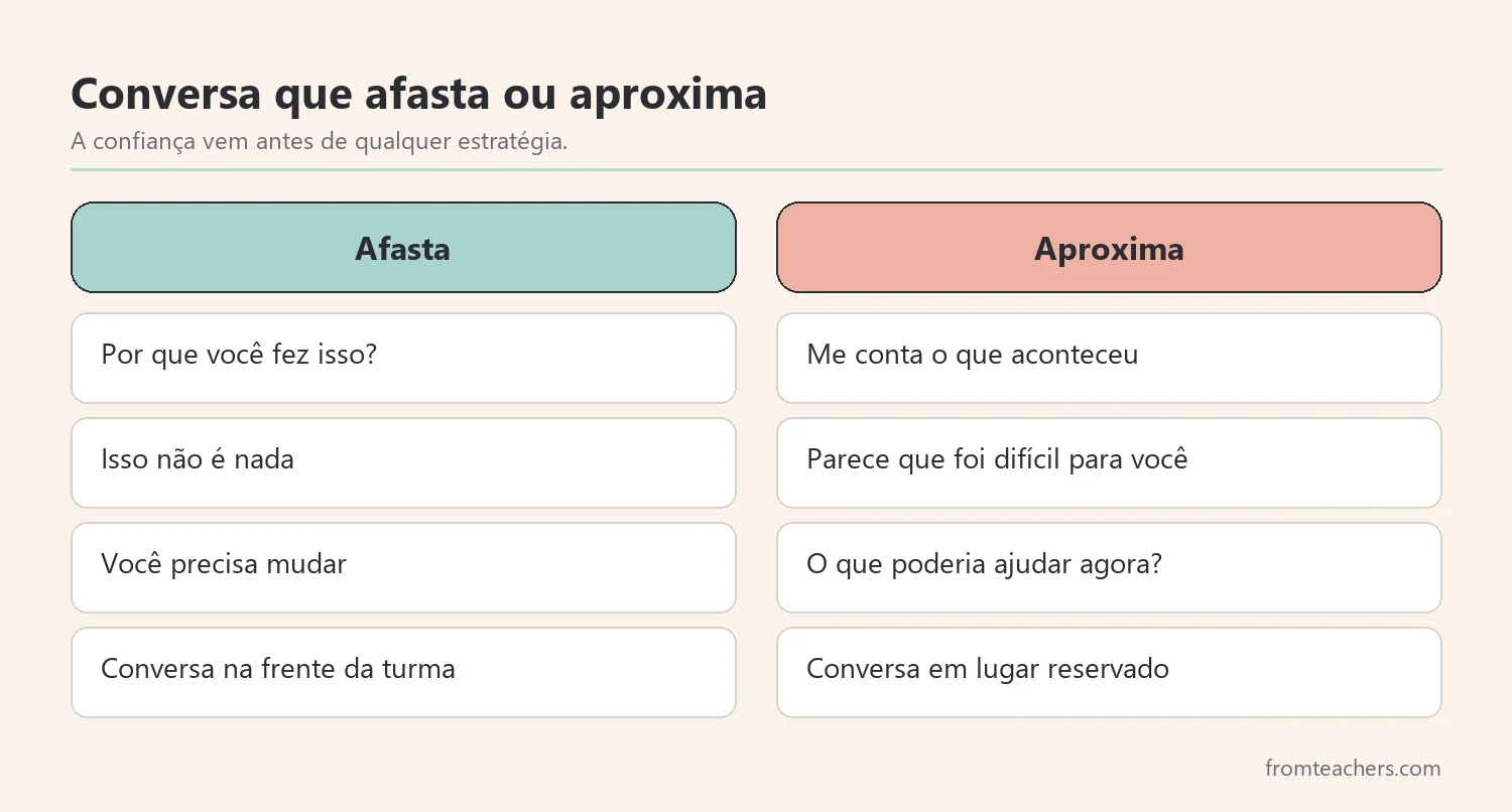 Comparação entre uma conversa que afasta e uma conversa que aproxima o aluno