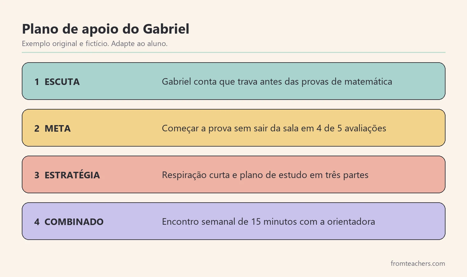 Etapas de um plano de apoio: escuta, meta, estratégia e combinado