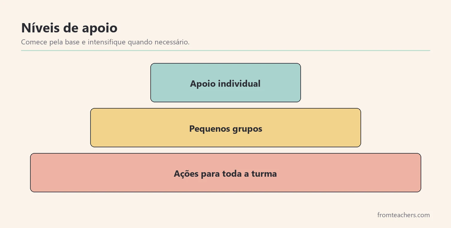 Pirâmide de apoio com estratégias para todos, para alguns e individuais