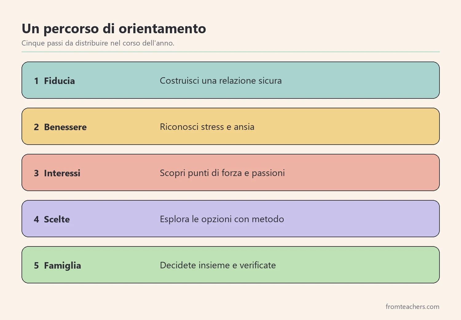 Cinque passi di un percorso di orientamento scolastico