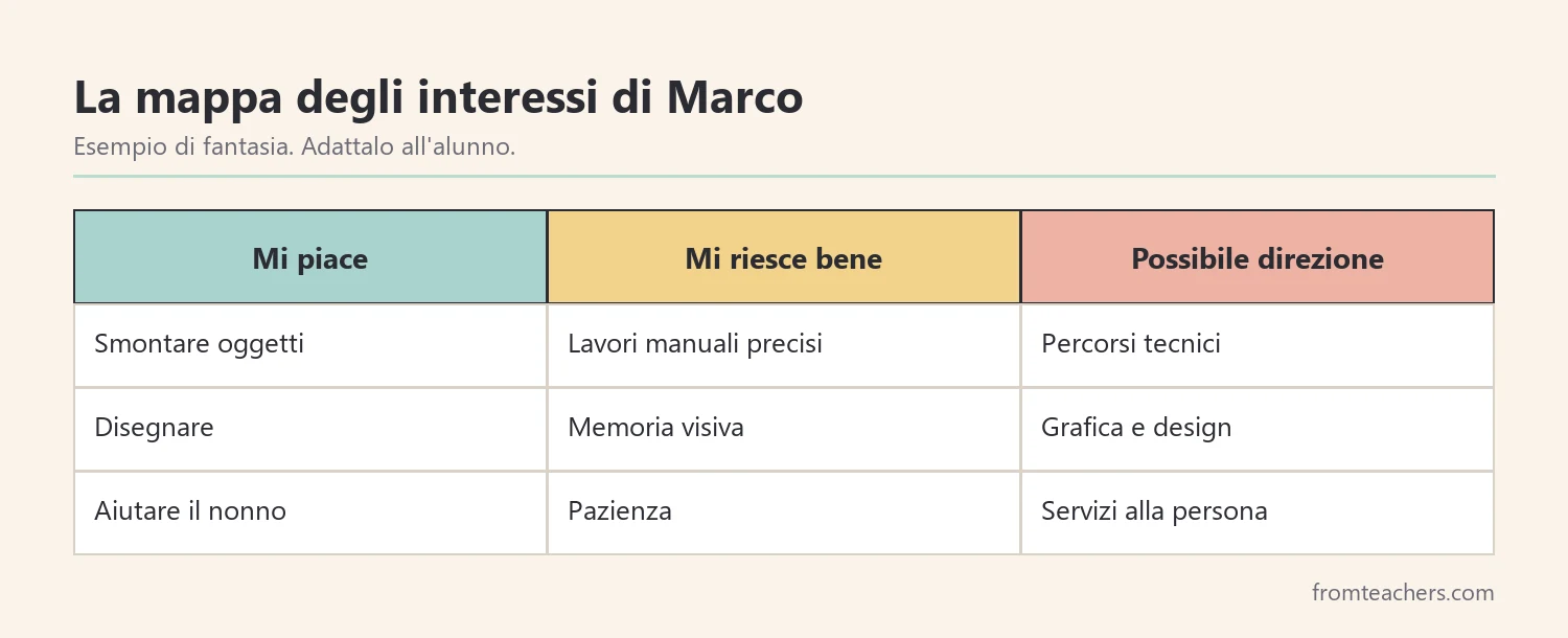 Tabella con interessi, abilità e possibili direzioni di studio di un alunno di fantasia