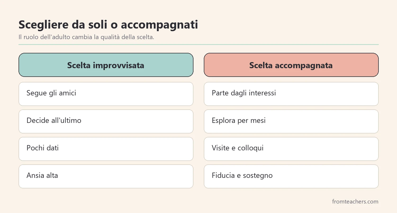 Confronto tra una scelta scolastica improvvisata e una scelta accompagnata