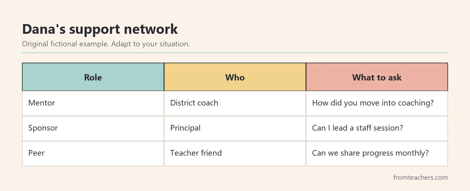 Table of mentor, sponsor, and peer support with who and what to ask