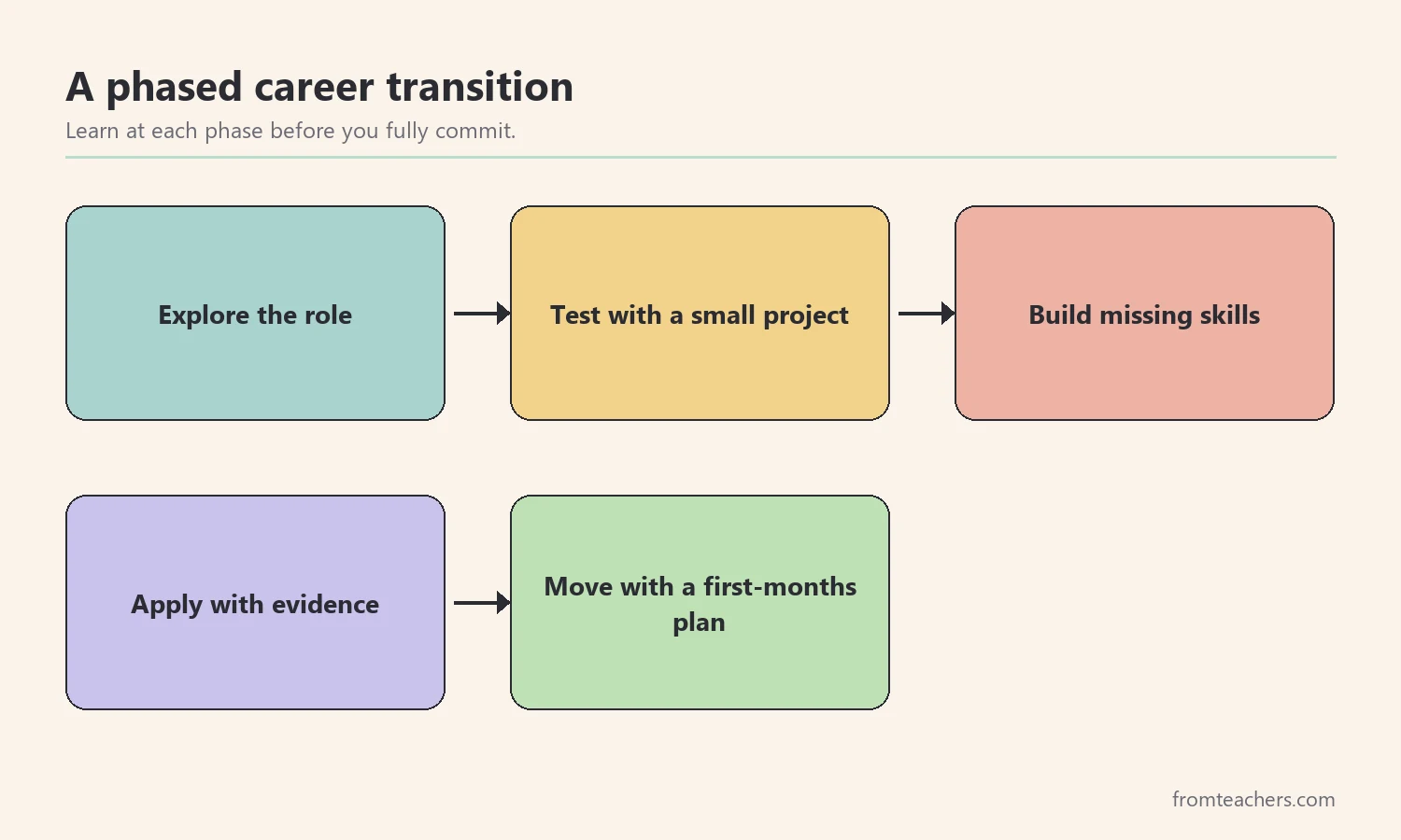 Flow showing the phases of a career transition from exploring to moving