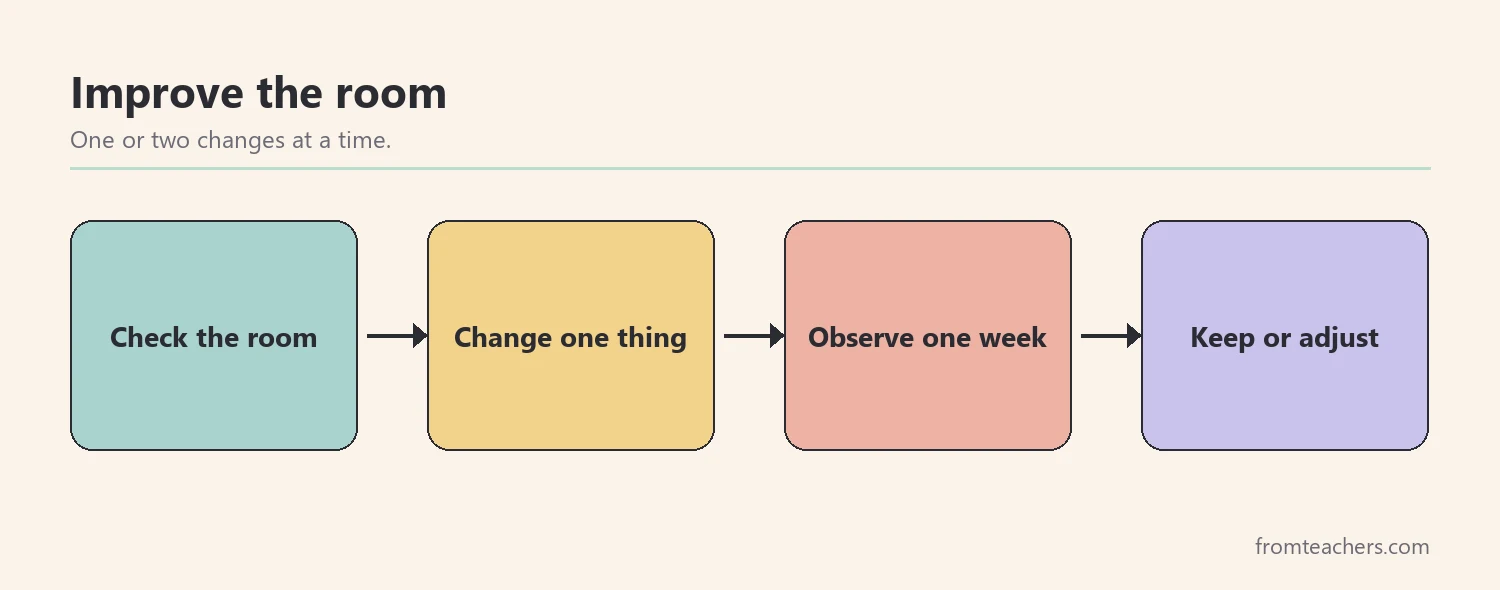 Flow of four boxes showing check the room, change one thing, observe and keep or adjust
