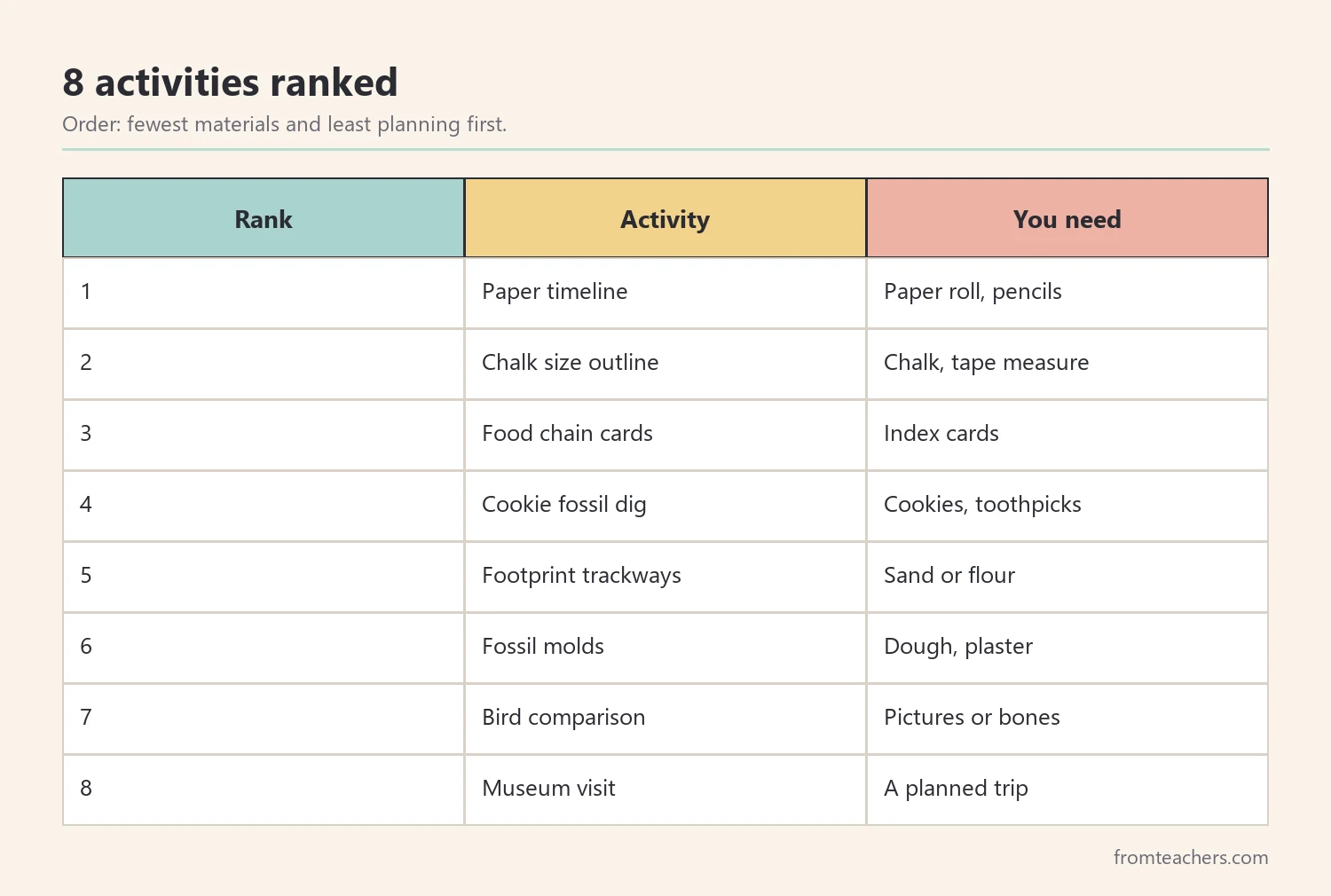 Ranking table of eight paleontology activities for kids by materials needed