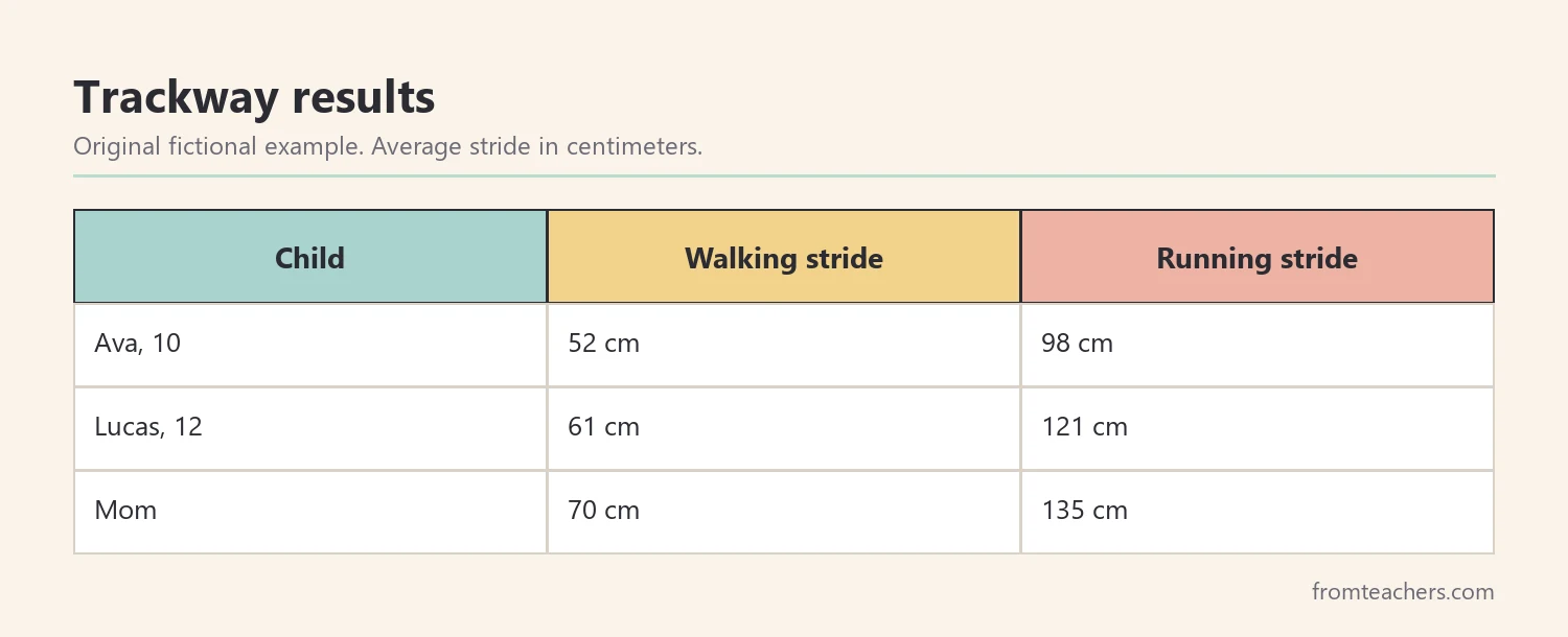 Data table of fictional walking and running stride lengths from a footprint activity