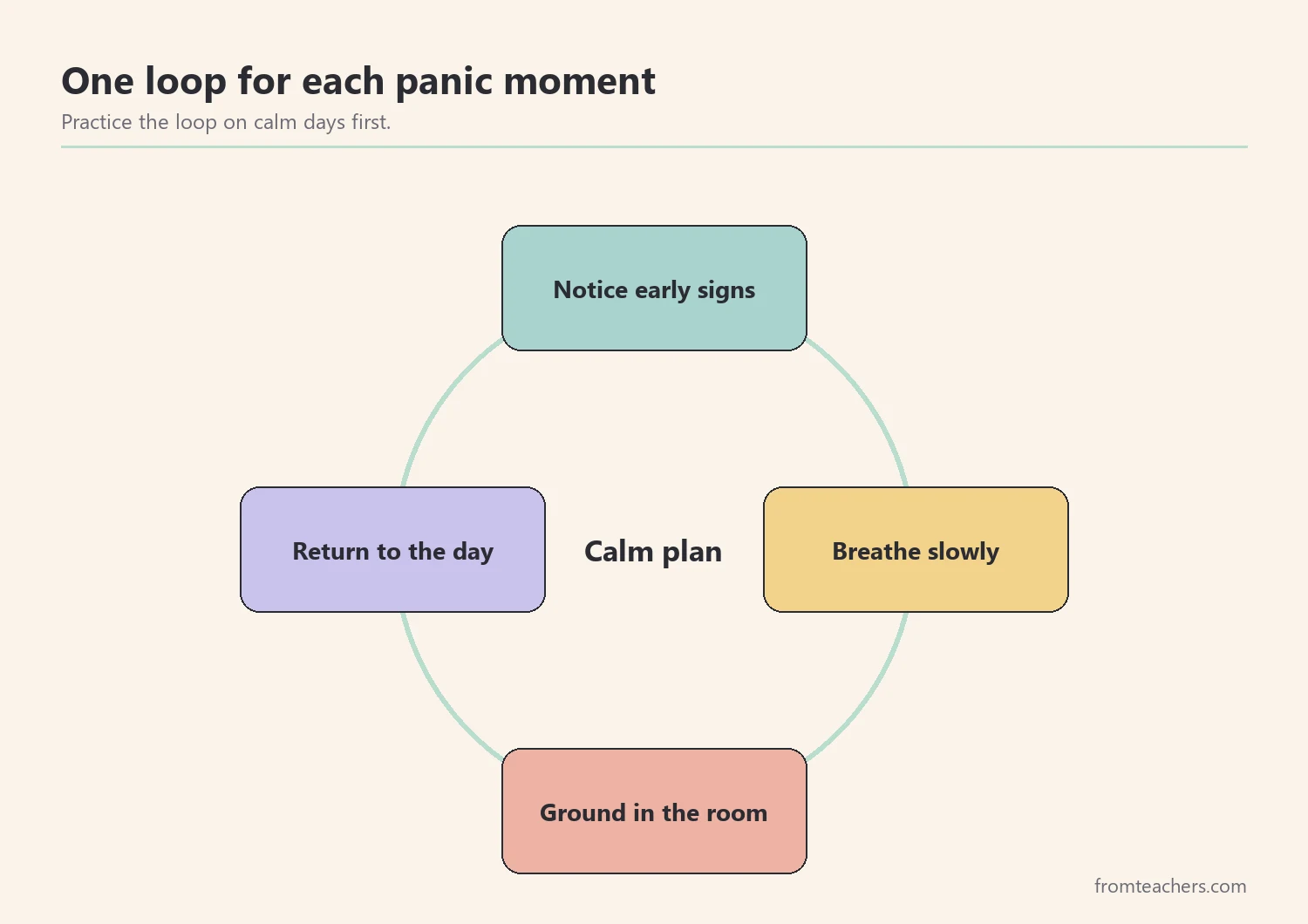 Cycle diagram showing notice, breathe, ground, and return as a repeating plan for panic moments