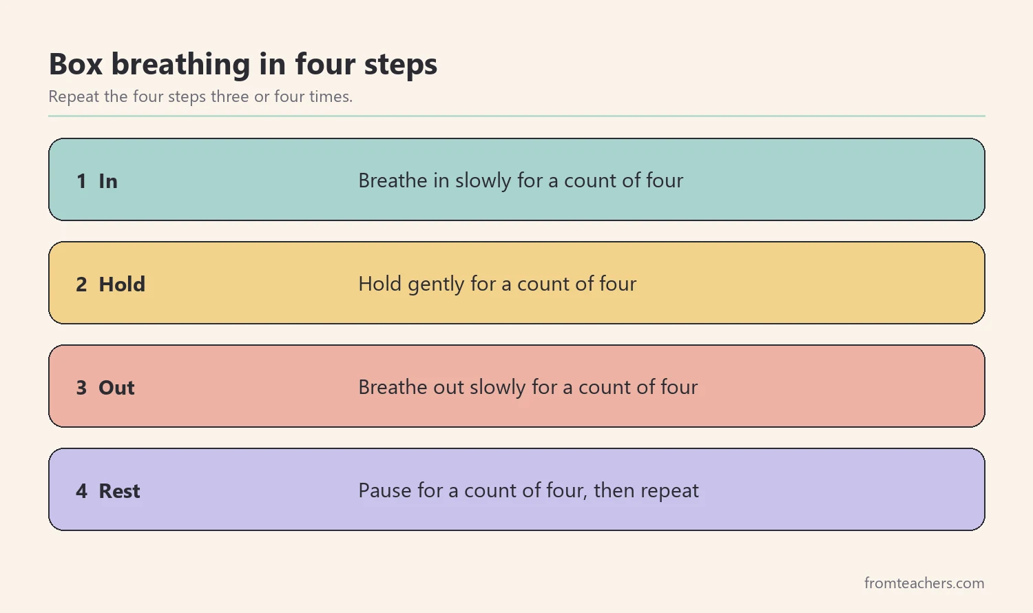 Four numbered steps of box breathing with a count of four for each step