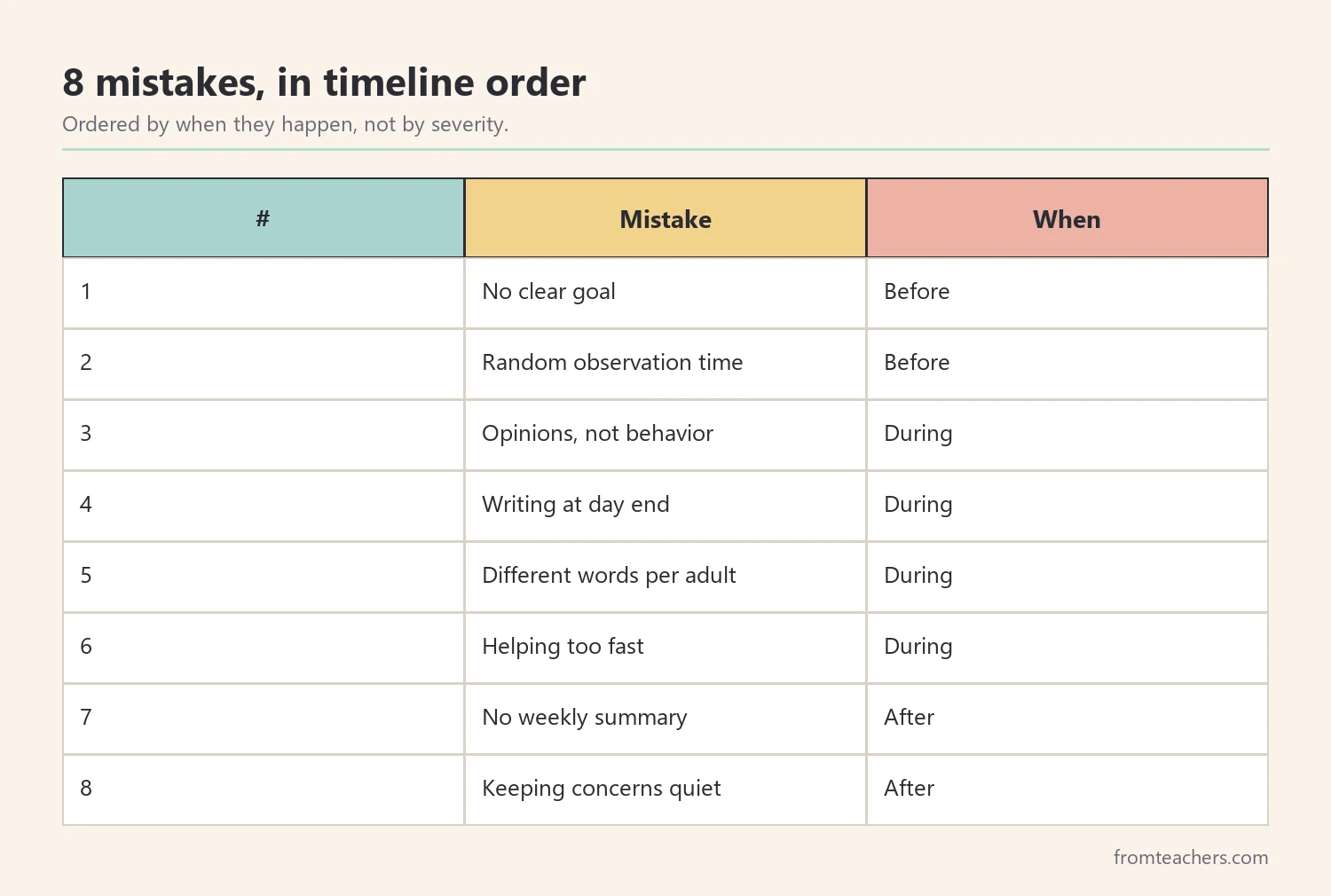 Table of eight paraprofessional observation mistakes grouped by before, during and after the lesson