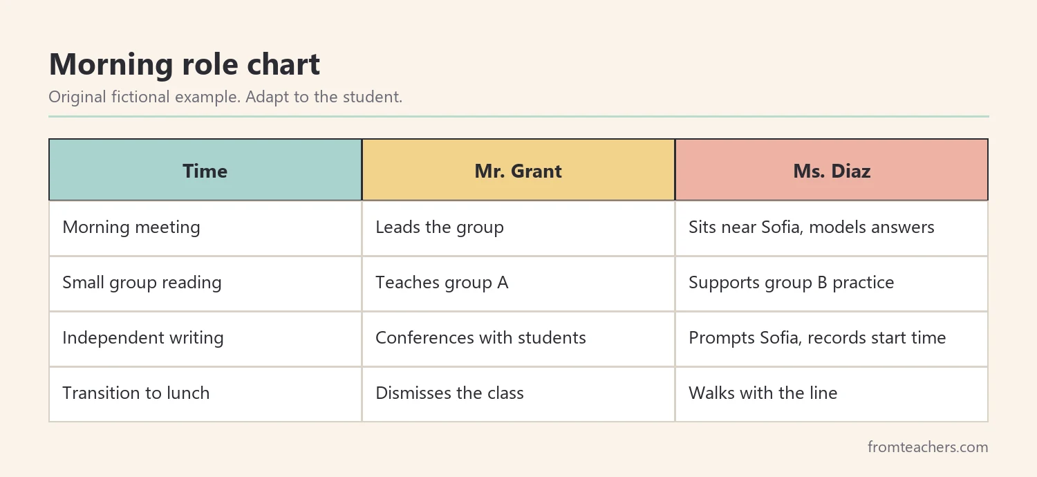 Role chart showing the lead teacher and paraprofessional tasks across a morning schedule