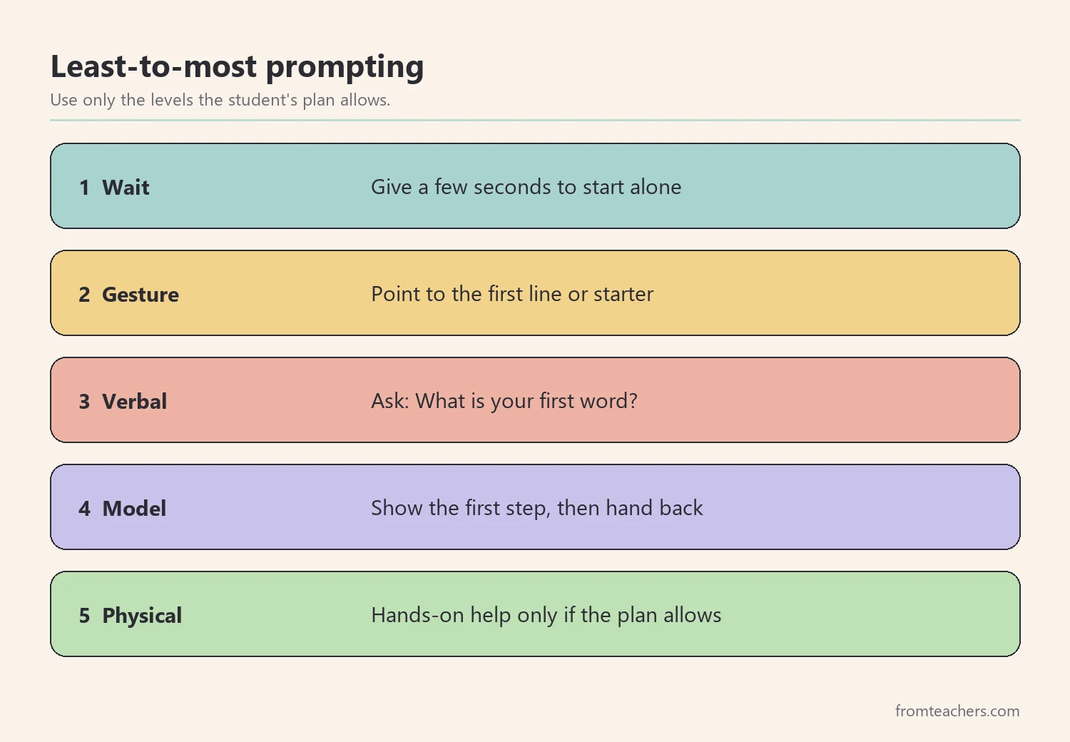Least-to-most prompting sequence from wait to gesture, verbal, model, and physical help