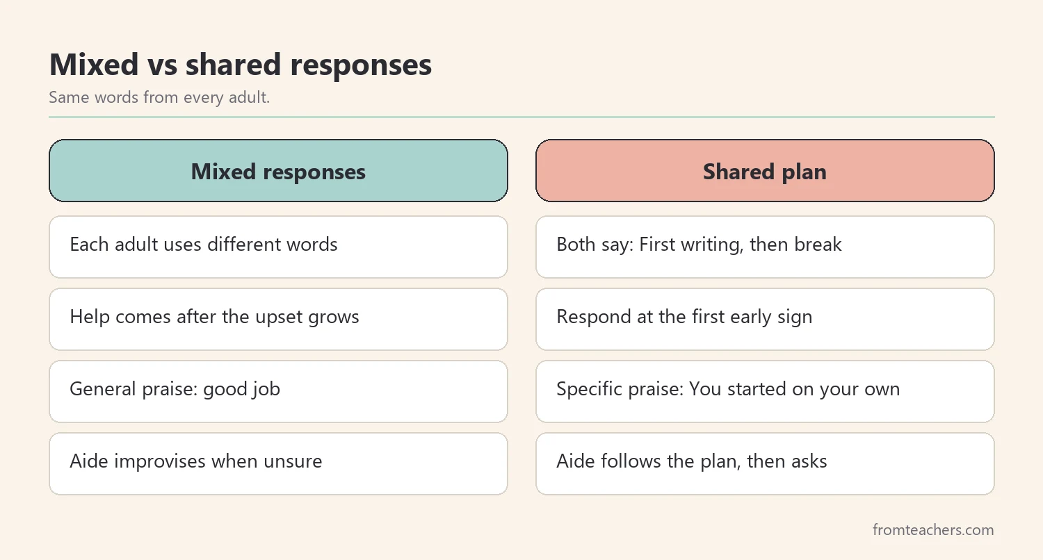Comparison of inconsistent and shared adult responses to behavior