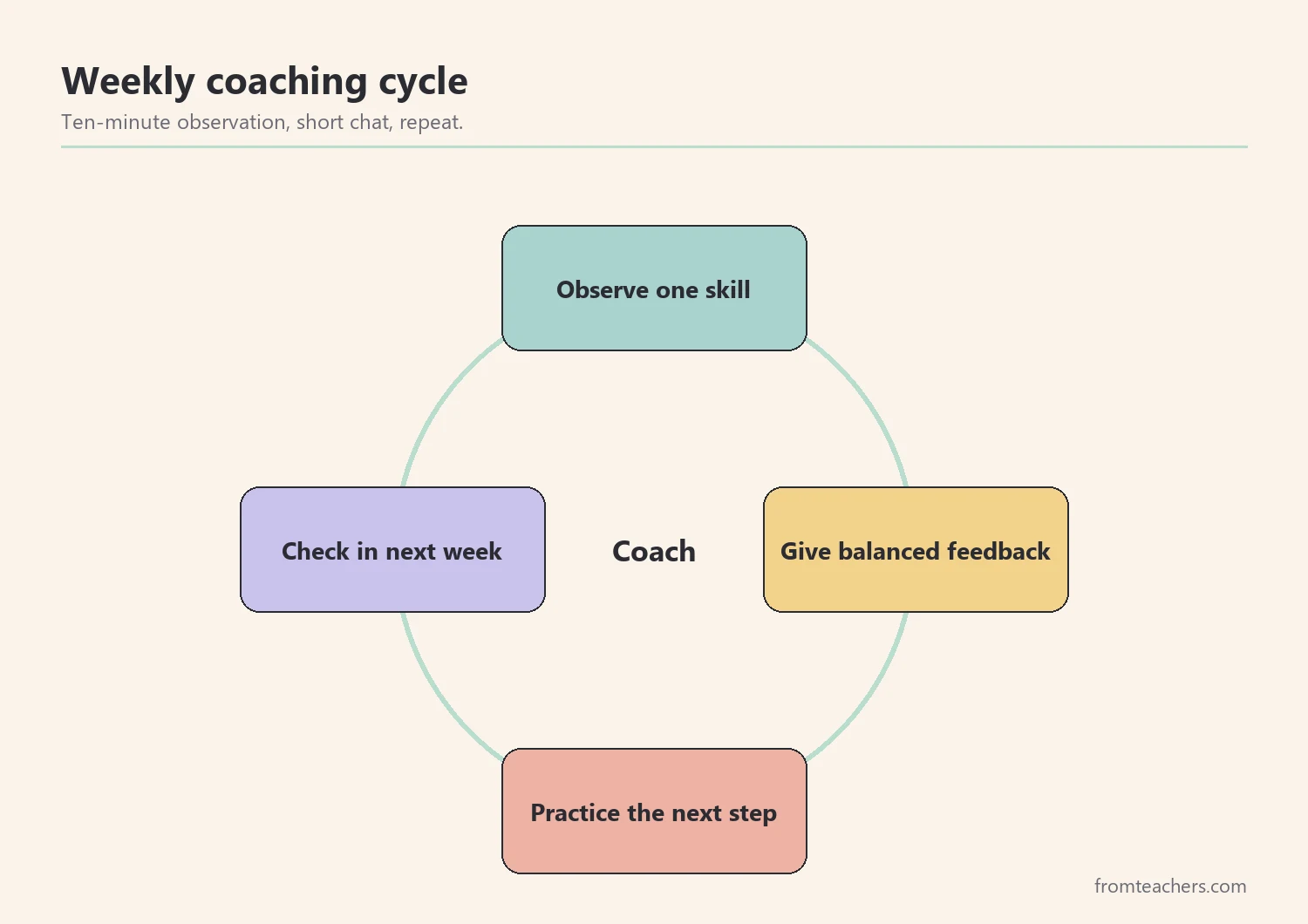 Coaching cycle of observe, feedback, practice, and check in for paraprofessionals