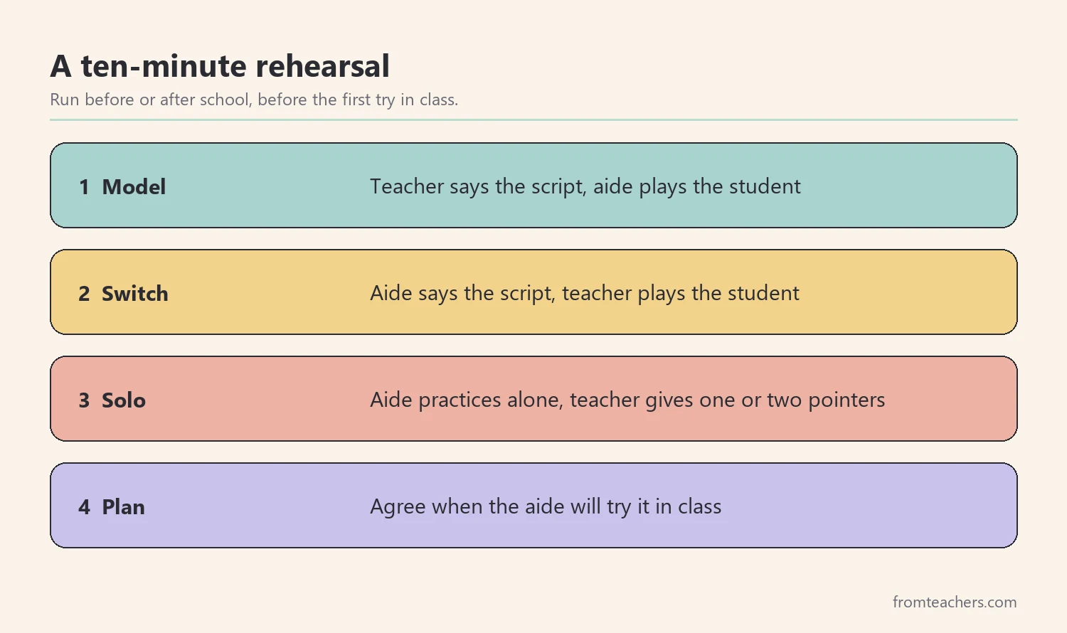 Four numbered stages for rehearsing a classroom script from modeling to a planned first try