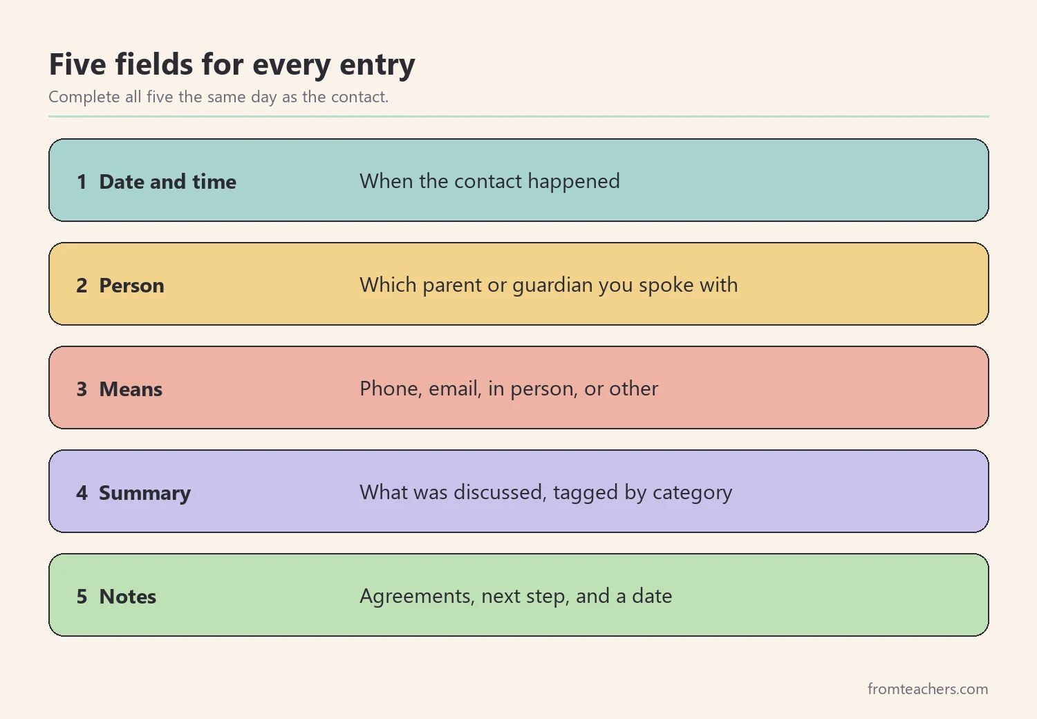 Five fields in each parent contact log template entry: date, person, means, summary, notes
