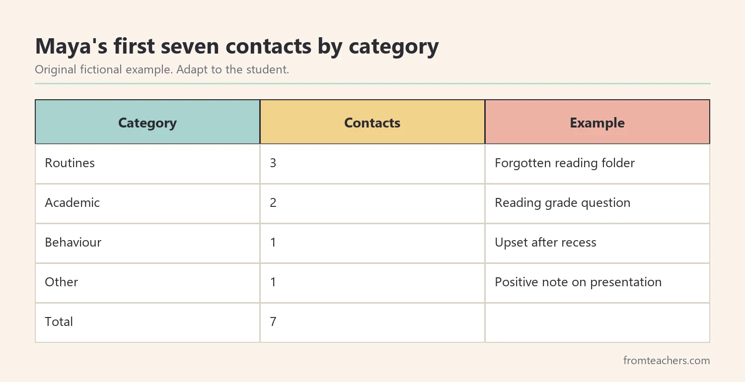 Category tally from a parent contact log template showing seven contacts by type