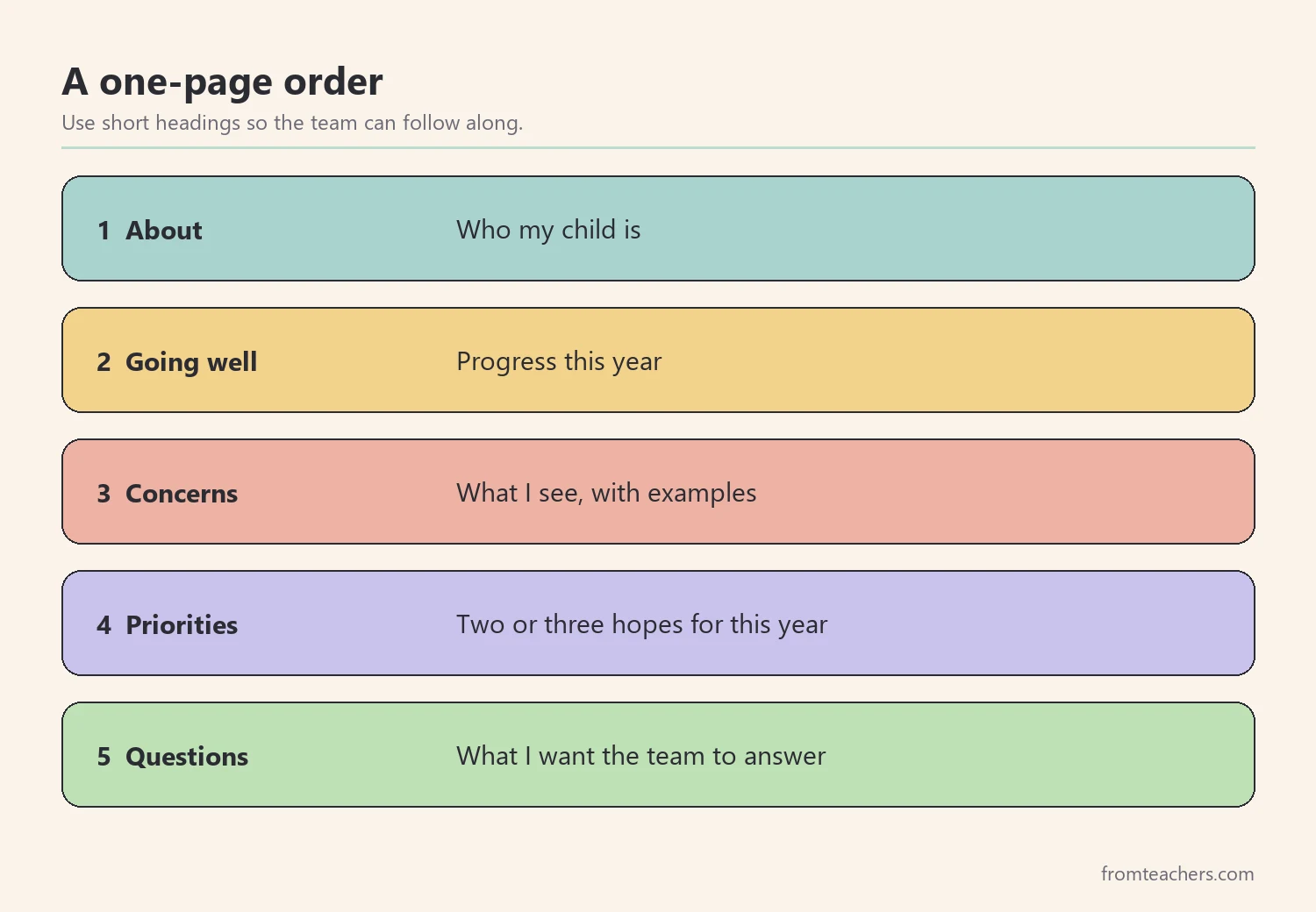 Five numbered sections in the order they appear in a one-page parent input statement