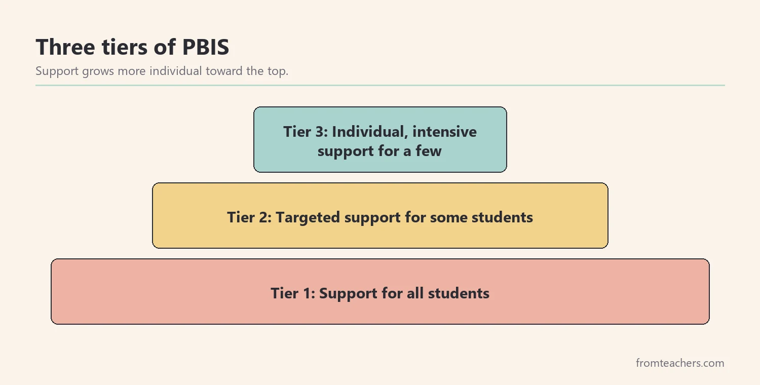 Pyramid diagram showing three PBIS tiers: support for all students at the base, targeted support for some in the middle, and individual intensive support at the top