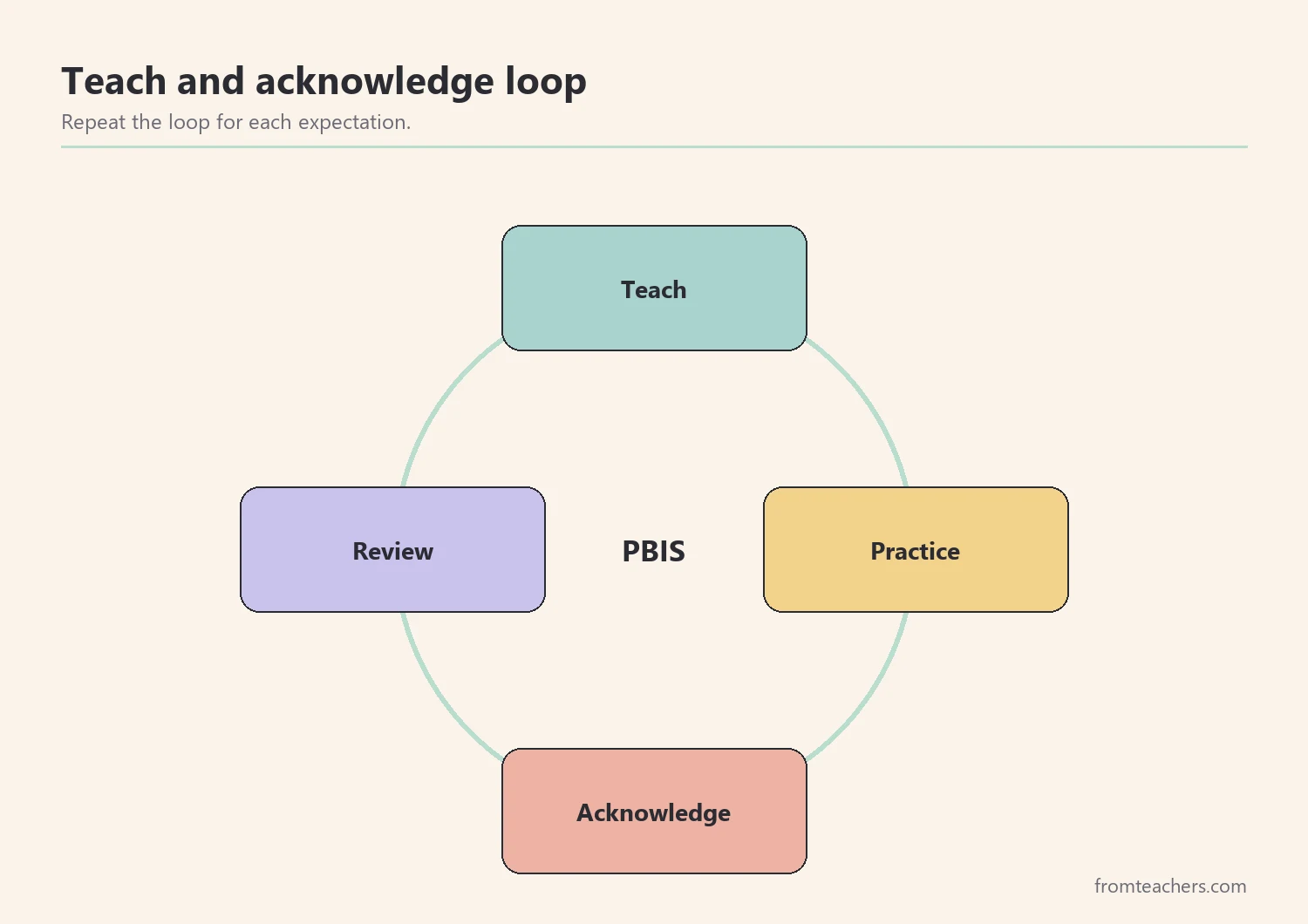 Cycle diagram showing teach, practice, acknowledge, and review repeating around the word PBIS