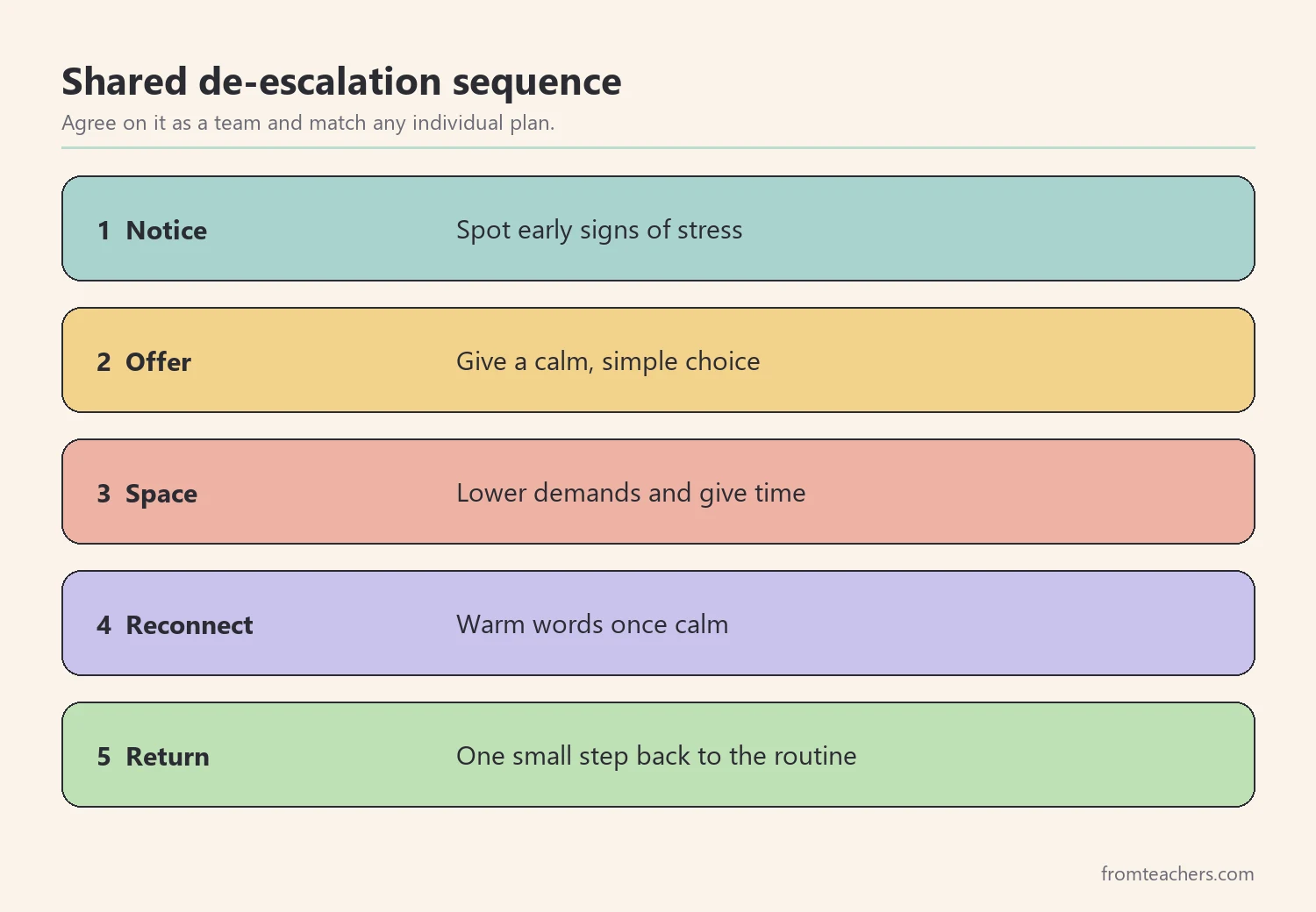Five numbered de-escalation steps: notice early signs, offer a calm choice, give space, reconnect, and return to the routine