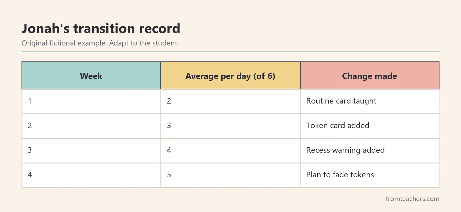 Table of four weeks of fictional data showing average transitions completed out of six per day