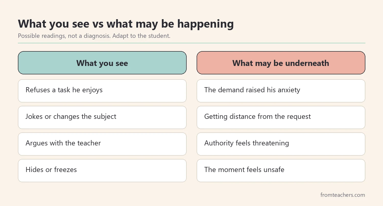 Comparison of what refusal looks like and what may be happening for a PDA learner