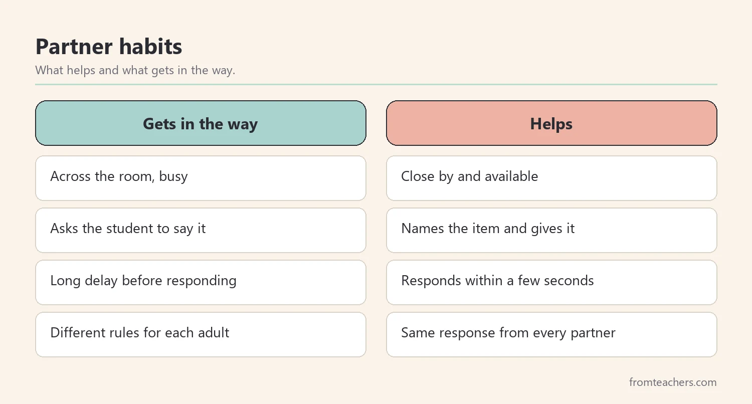 Comparison of partner habits that help and partner habits that get in the way of picture exchange