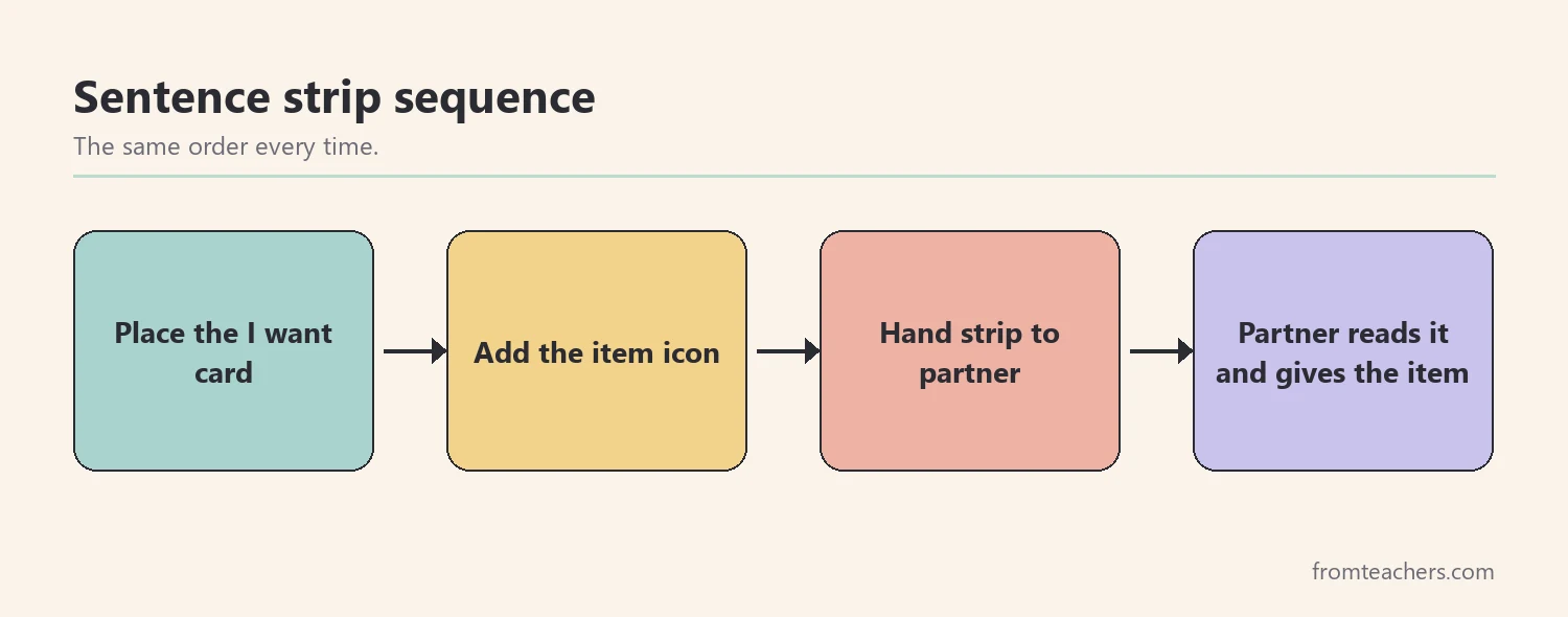 Four boxes with arrows showing sentence strip use: place I want card, add item icon, hand strip to partner, partner reads and gives item