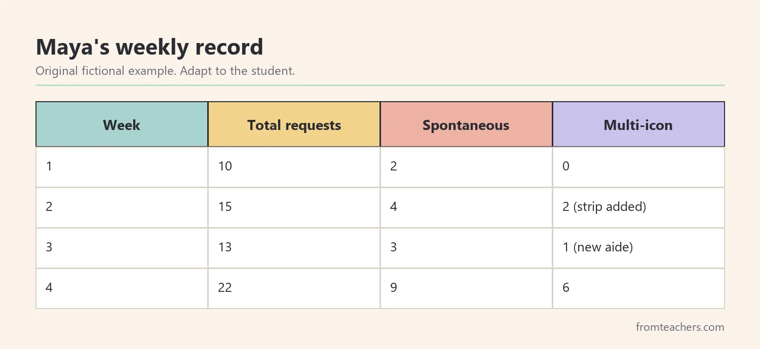 Table of four weeks of fictional data showing total requests, spontaneous requests, and multi-icon requests on a PECS board