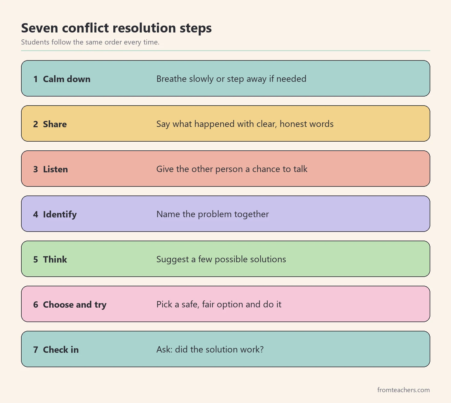 Seven numbered peer conflict resolution steps from calm down to check in