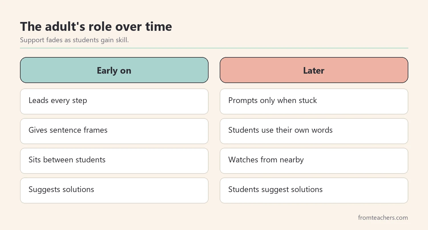 Comparison of the adult's role early on and later in teaching conflict resolution