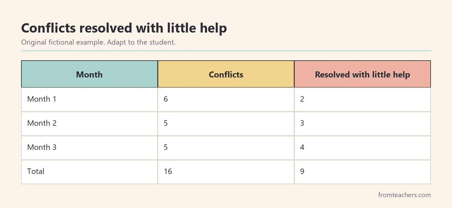 Table of a fictional student's monthly conflicts and how many were resolved with little adult help