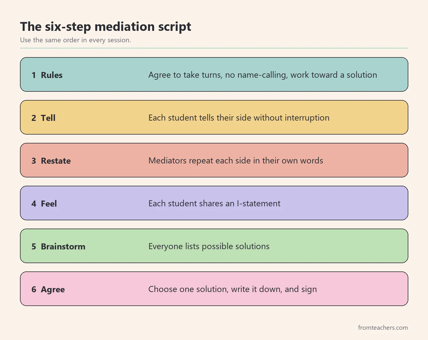Six steps of a peer mediation session: agree to rules, tell each side, restate, share feelings, brainstorm, and agree