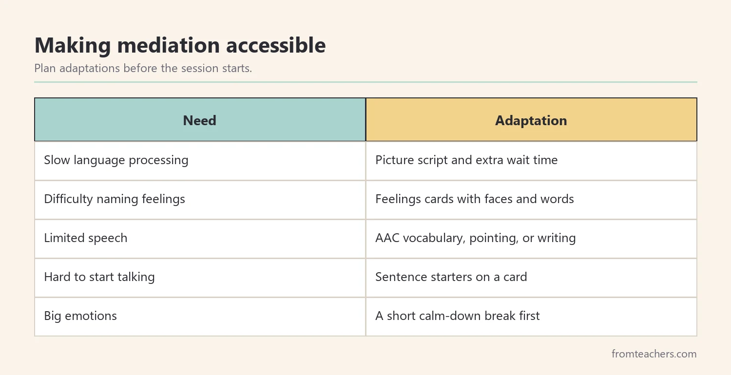Adaptations that make peer mediation accessible: picture script, feelings cards, sentence starters, AAC, and breaks