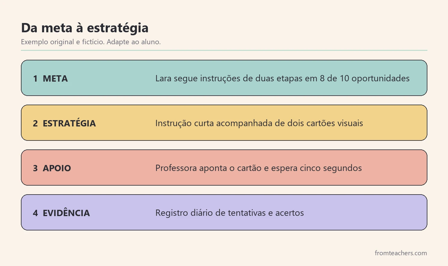 Etapas para transformar uma meta em estratégia: meta, estratégia, apoio e evidência