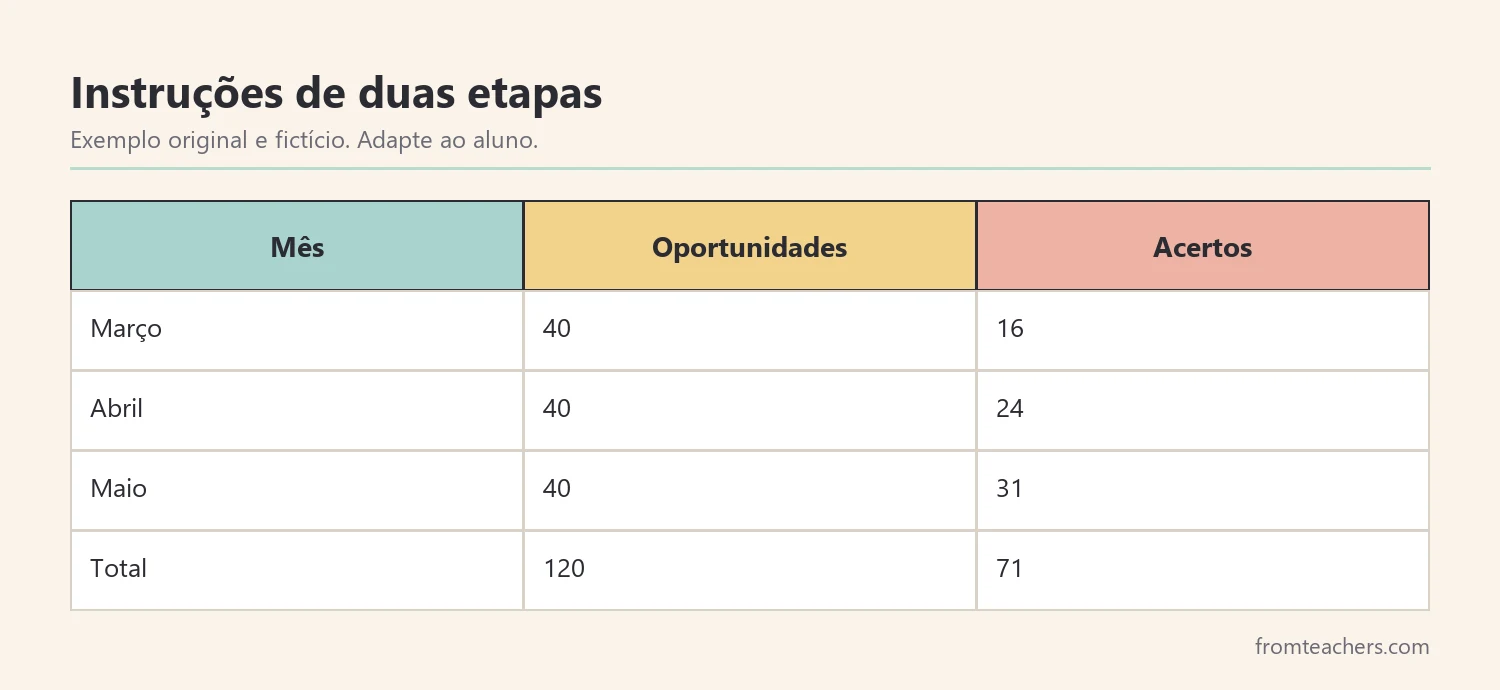 Tabela fictícia de acompanhamento com oportunidades e acertos por mês