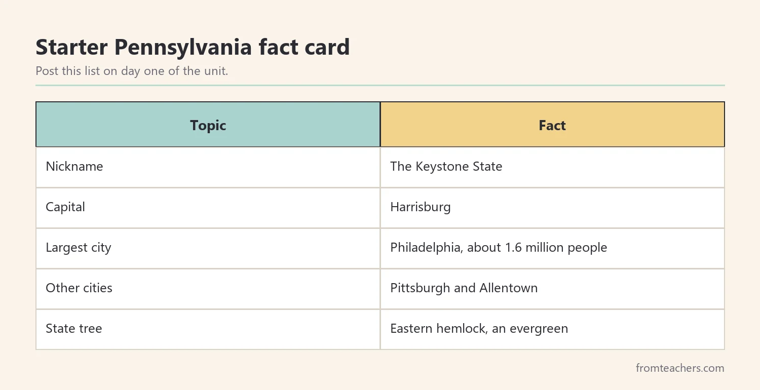 Fact card of starter Pennsylvania facts for kids: nickname, capital, largest city, other cities, and state tree