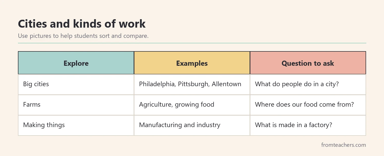 Table of Pennsylvania cities and kinds of work for a kids state study