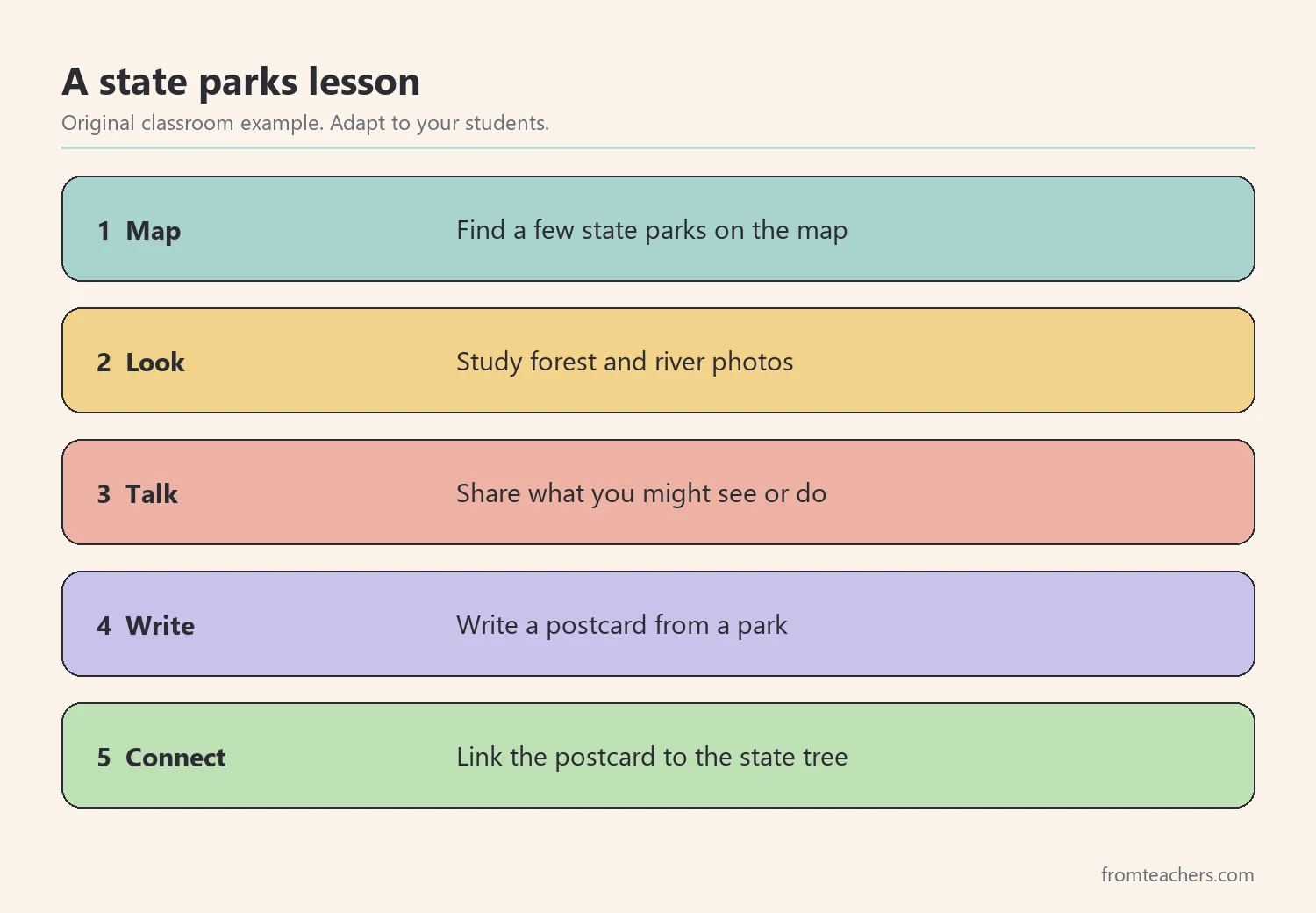 Steps for a simple Pennsylvania state park activity for kids