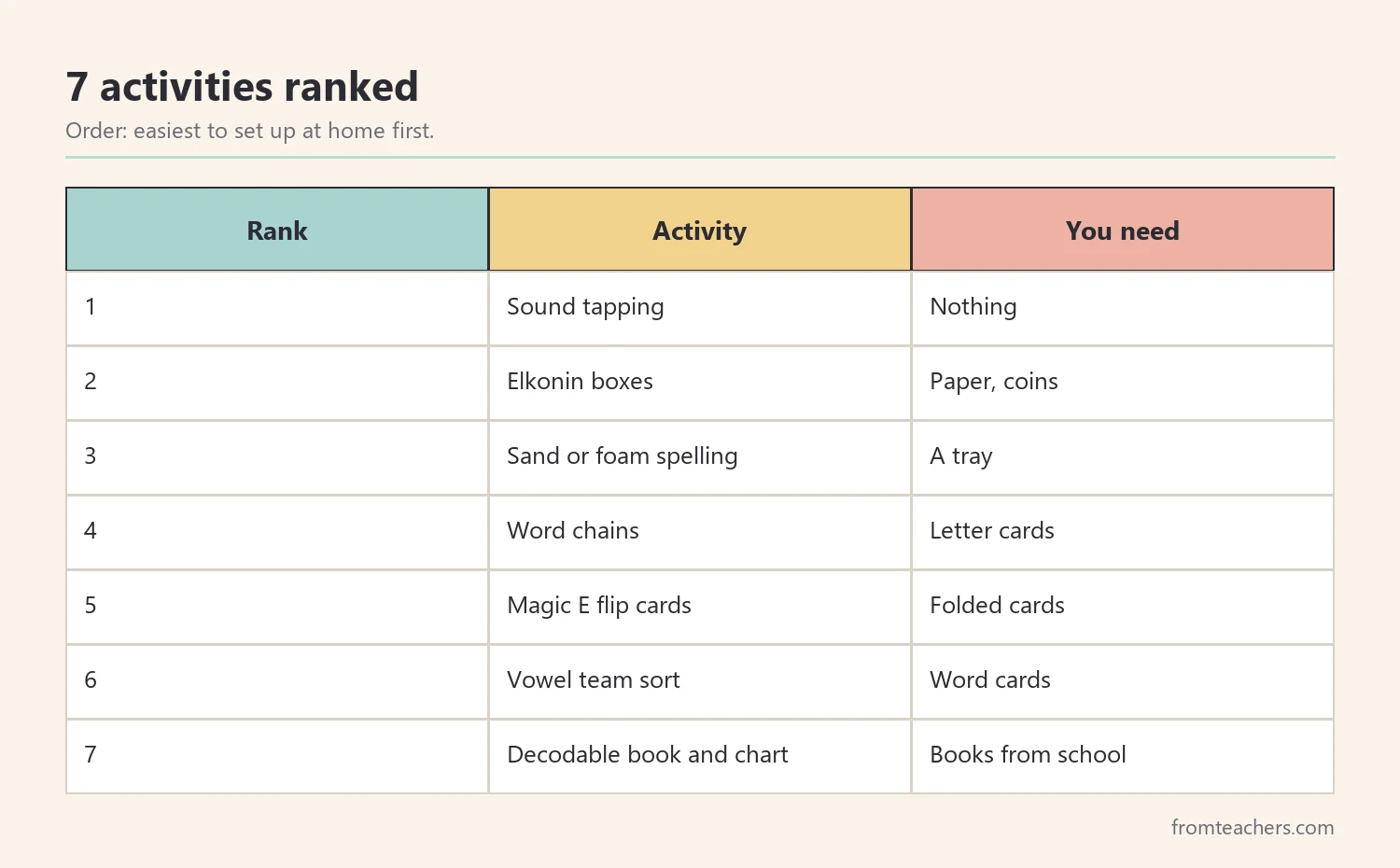 Ranking table of seven phonics activities for parents from easiest to set up